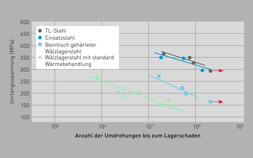 Pendelrollenlager für die Papierproduktion 